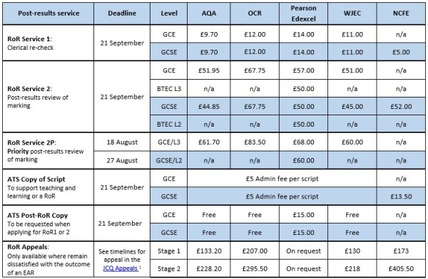 Exam Fees