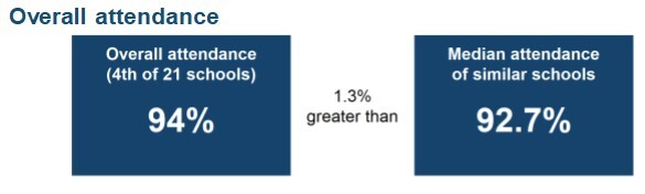 Attendance Graphic